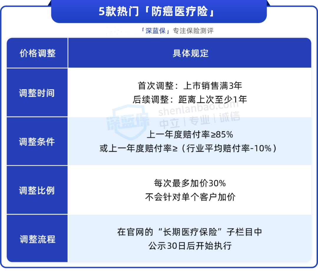 有了保20年的百万医疗险，还要买重疾险吗？